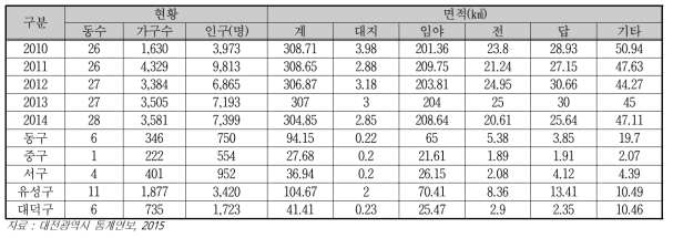 개발제한 구역 현황