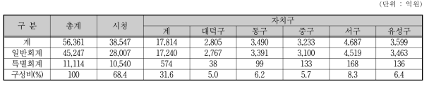 대전광역시시 및 5개 구청 예산 규모