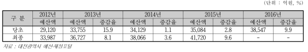 대전광역시 연도별 예산 규모