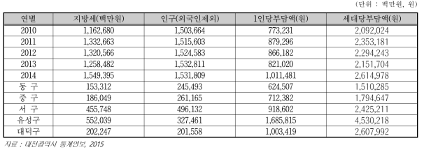 지방세부담 현황