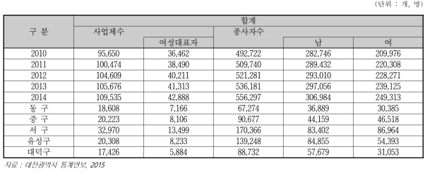 사업체 및 종사자수 현황