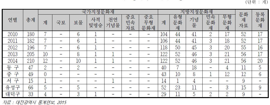 대전광역시 문화재 현황