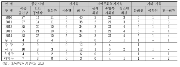 대전광역시 문화시설 현황