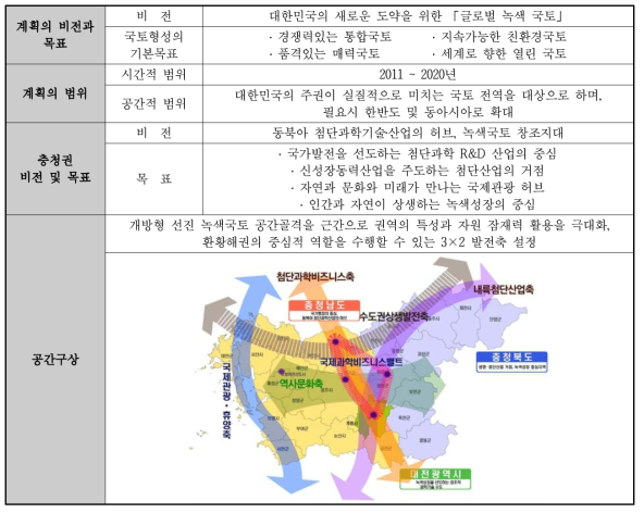 제4차 국토종합계획 수정계획(2011~2020)