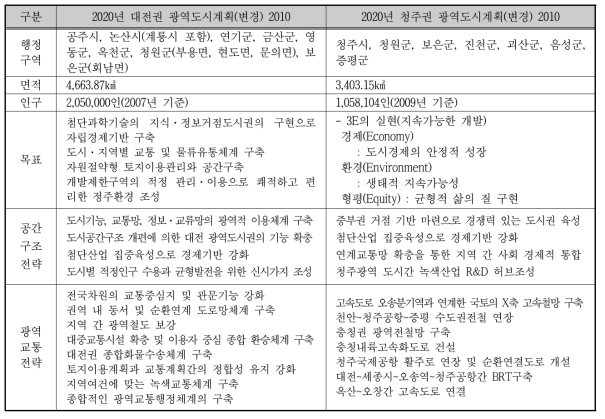 대전권 및 청주권 광역도시계획 주요 내용