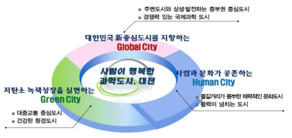 대전시의 비전