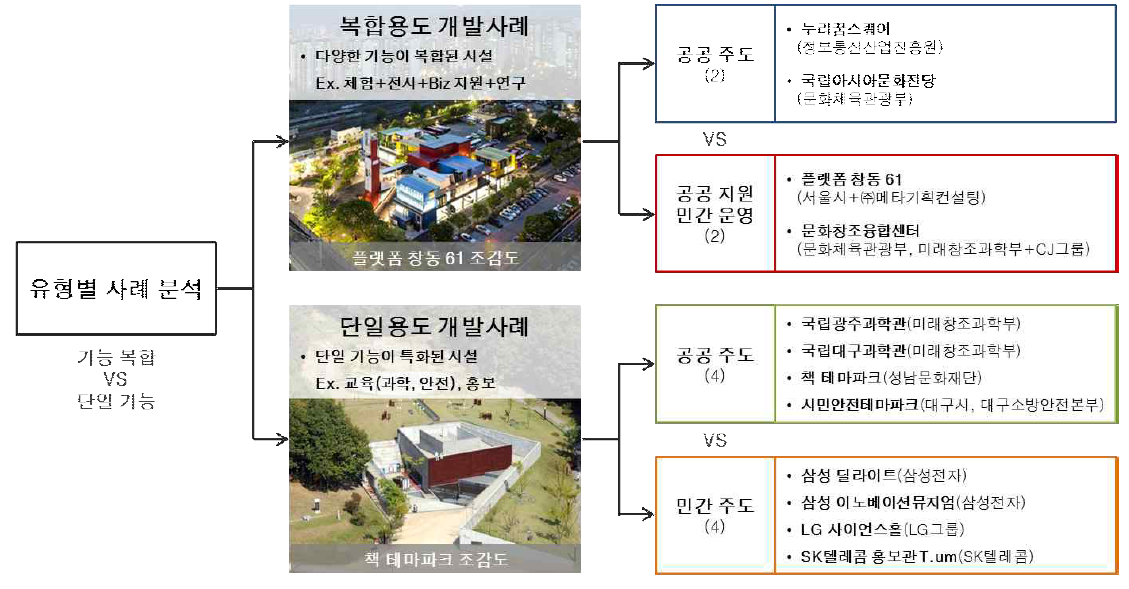 사례 유형 분류 개념도