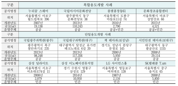 사례개요 : 발명테마파크 조성사업 관련 12개 사례