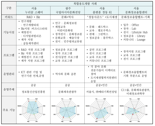 복합용도개발 사례 종합