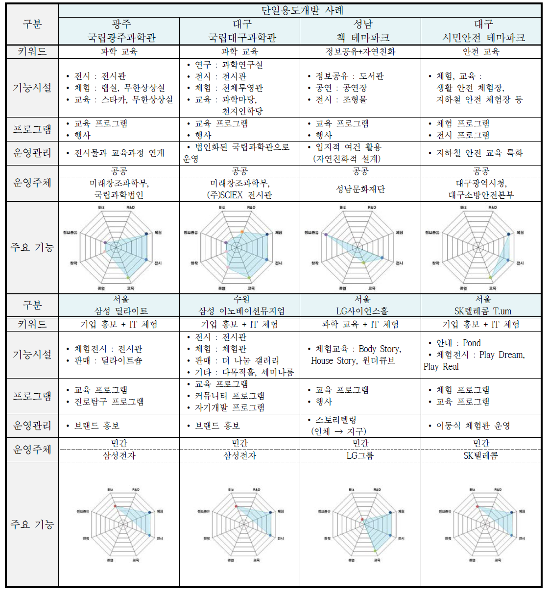 단일용도개발 사례 종합