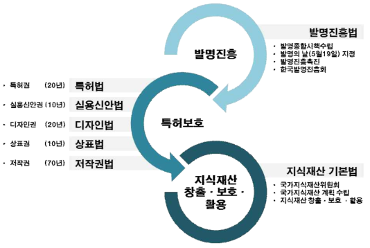 발명 및 특허 관련 법제도