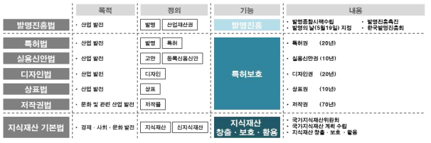 발명 및 특허 관련 법제도 요약