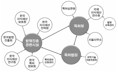 발명 관련 조직 현황도