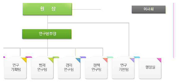 지식재산연구원 조직도