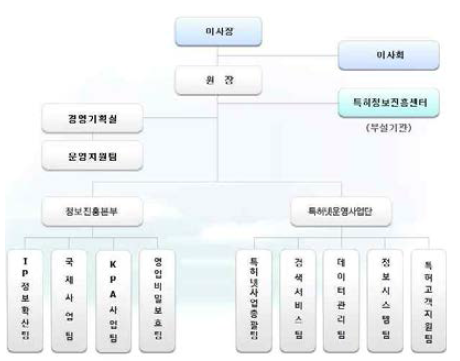 특허정보원 조직도