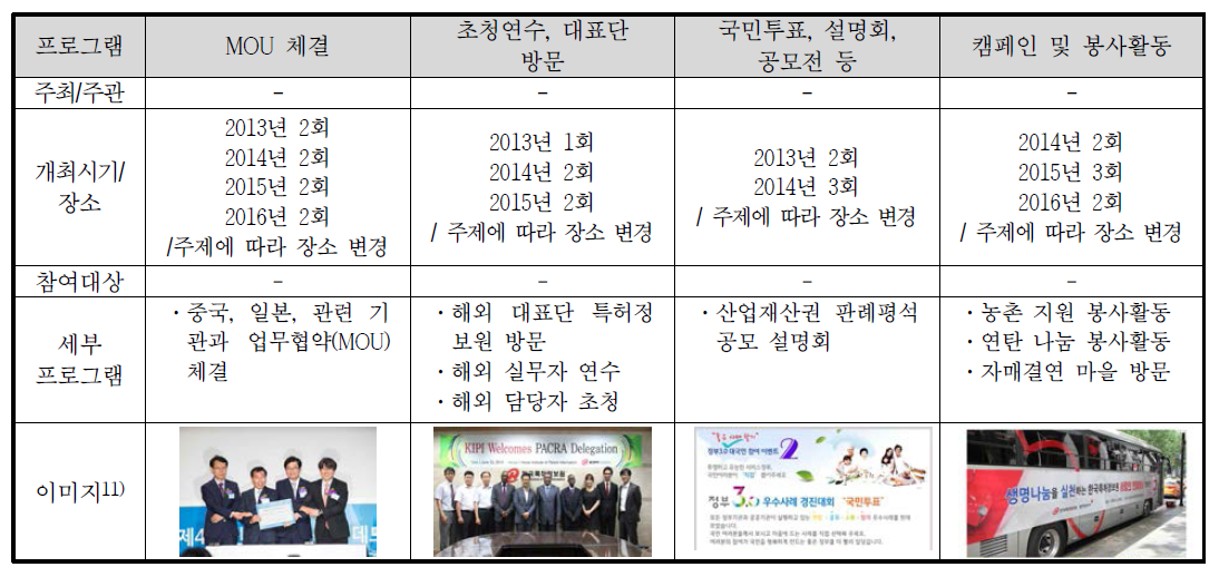 한국특허정보원 주요 프로그램(2013~2016)