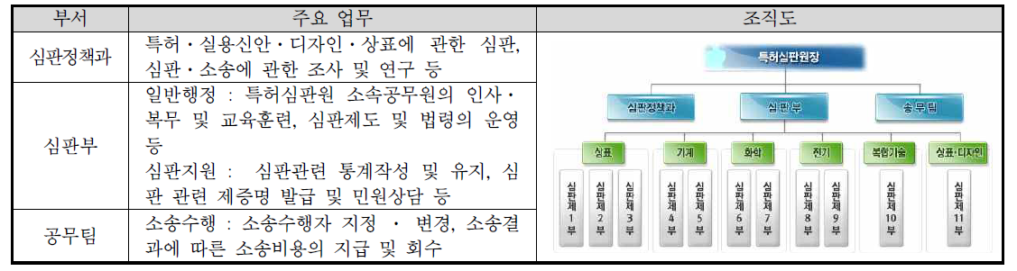 특허심판원 부서별 주요 업무