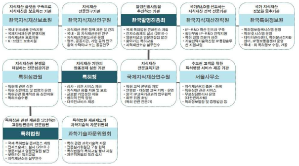 발명관련 공공자원 현황 종합