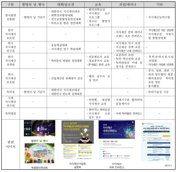 발명 관련 공공자원 주요 프로그램