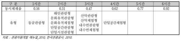 동시체재율