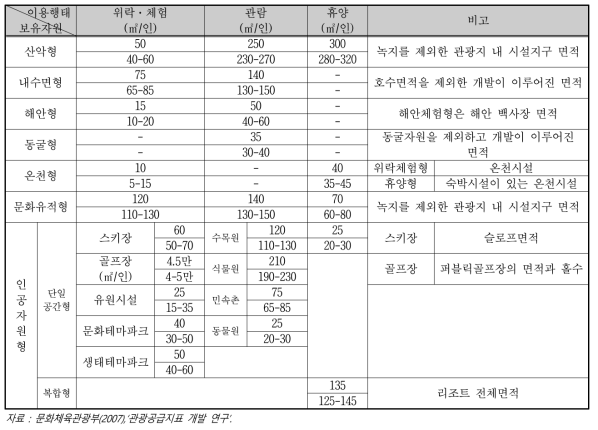 적용 공간 원단위