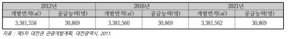 관광개발면적 및 최대공급능력