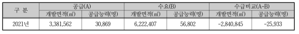 관광개발 관련 신규 공급 가능 면적