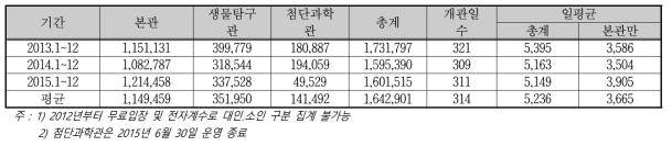 대전국립중앙과학관의 이용객 현황