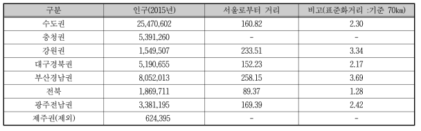 지역별 인구구조와 거리 현황