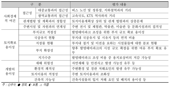 후보지별 평가기준