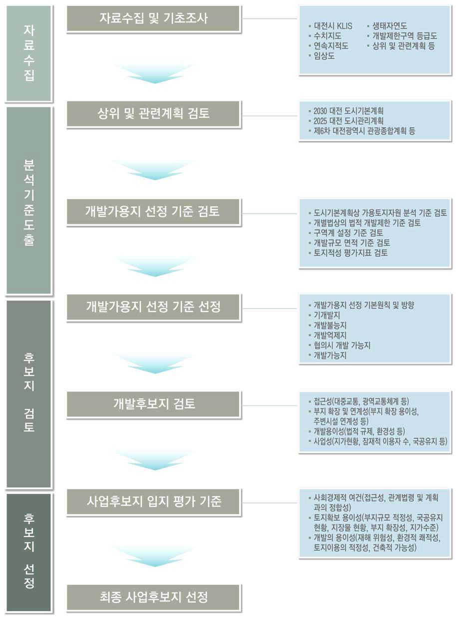 사업대상 후보지 입지 분석 흐름도