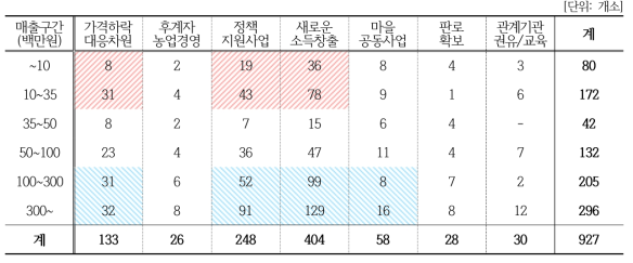 창업계기와 매출 상관관계(농업법인)