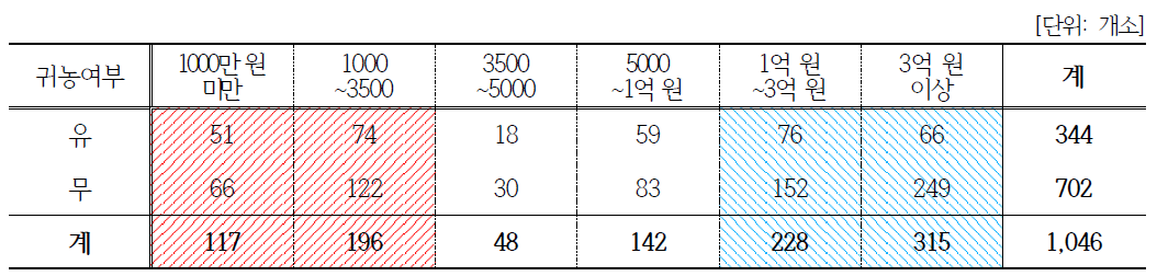 귀농여부와 매출 상관관계(농업법인)