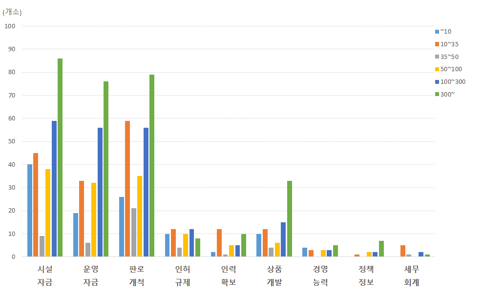 애로사항과 매출 상관관계 비교(농업법인)