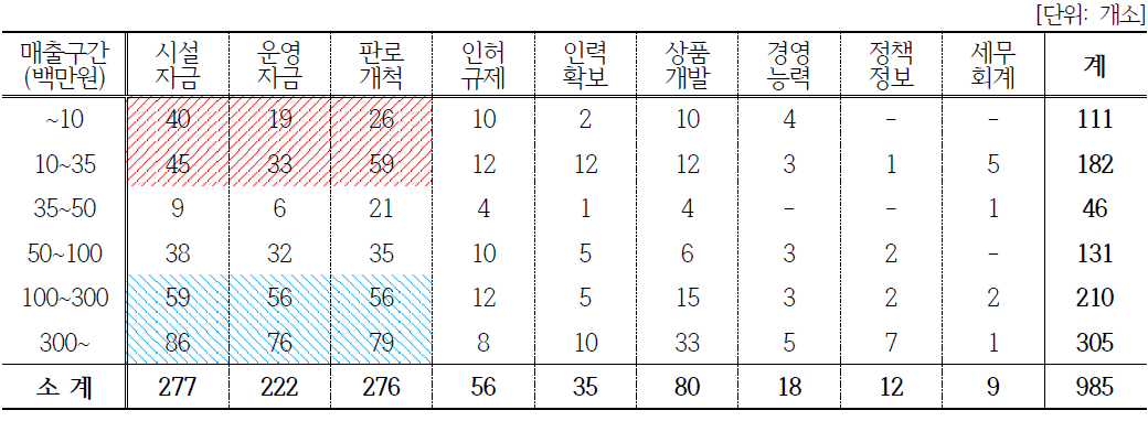 애로사항과 매출 상관관계(농업법인)