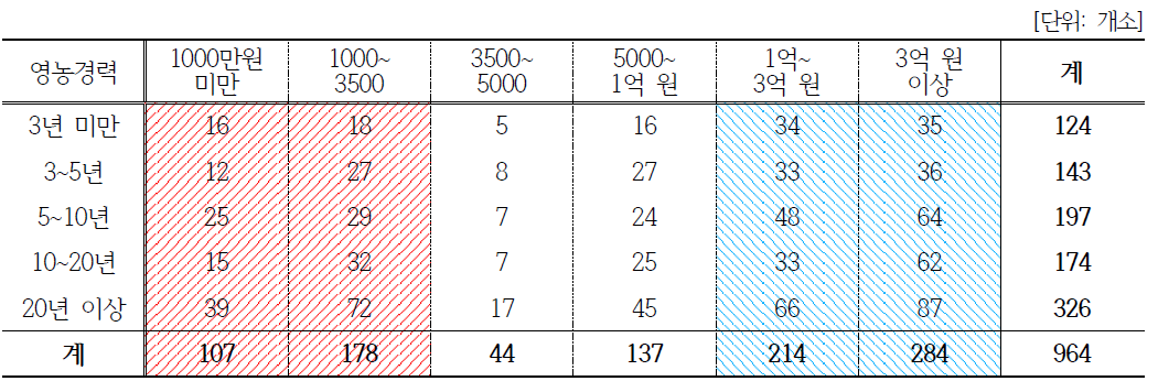 영농경력과 매출 상관관계(농업법인)