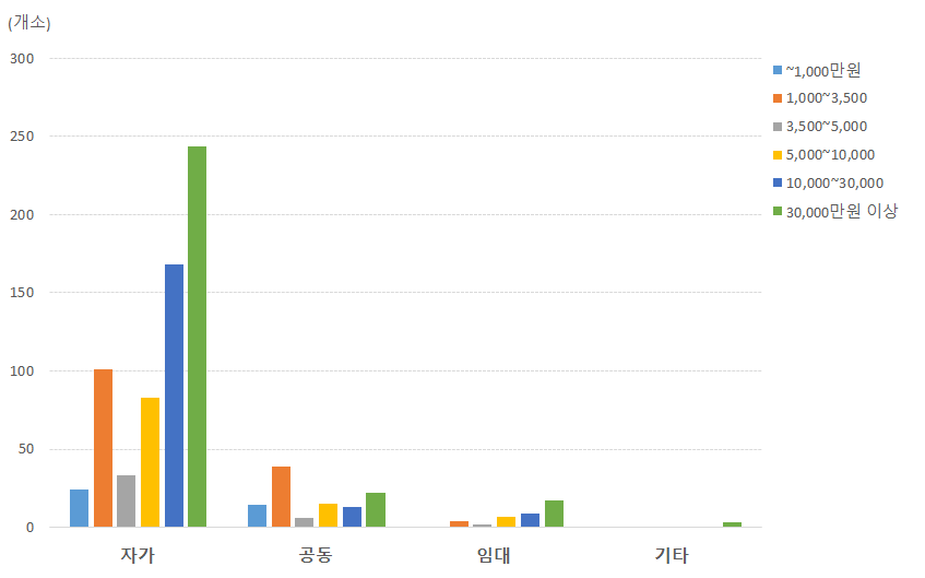 (농업법인)농·식품 가공분야: 시설유형과 매출 상관관계 비교