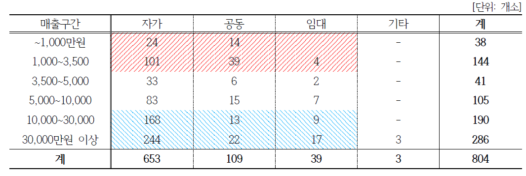 (농업법인)농·식품 가공분야: 시설유형과 매출 상관관계