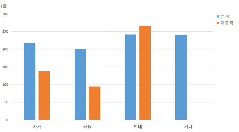 (농업법인)농·식품 가공분야: 시설유형과 가동일수 상관관계 비교