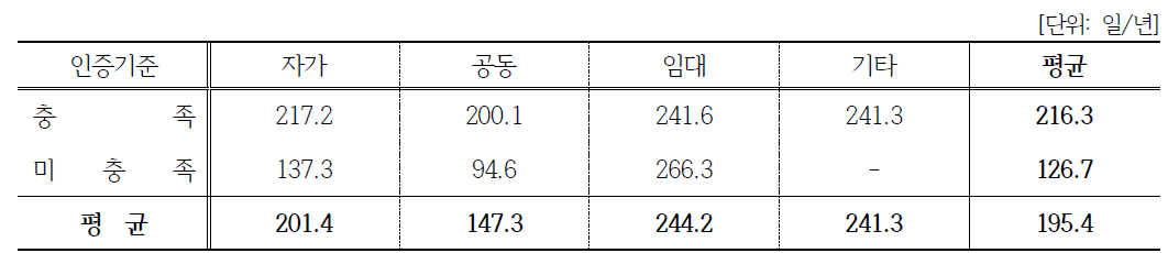 (농업법인)농·식품 가공분야: 시설유형과 가동일수 상관관계