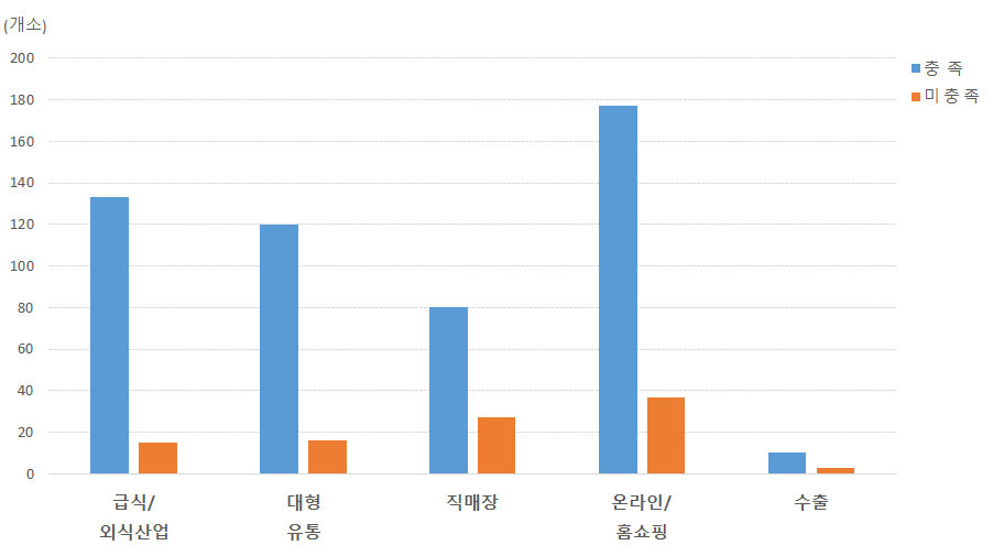 (농업법인)농·식품가공분야: 판매처와 인증기준 충족 상관관계 비교