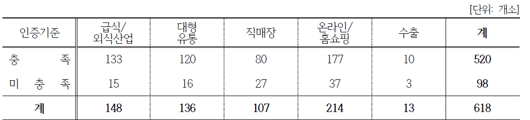 (농업법인)농·식품가공분야: 판매처와 인증기준 충족 상관관계