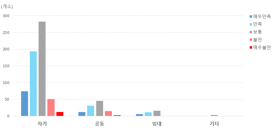 (농업법인)농·식품가공분야: 시설유형과 만족도 상관관계 비교