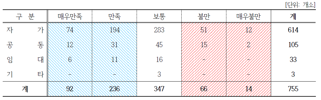 (농업법인)농·식품가공분야: 시설유형과 만족도 상관관계