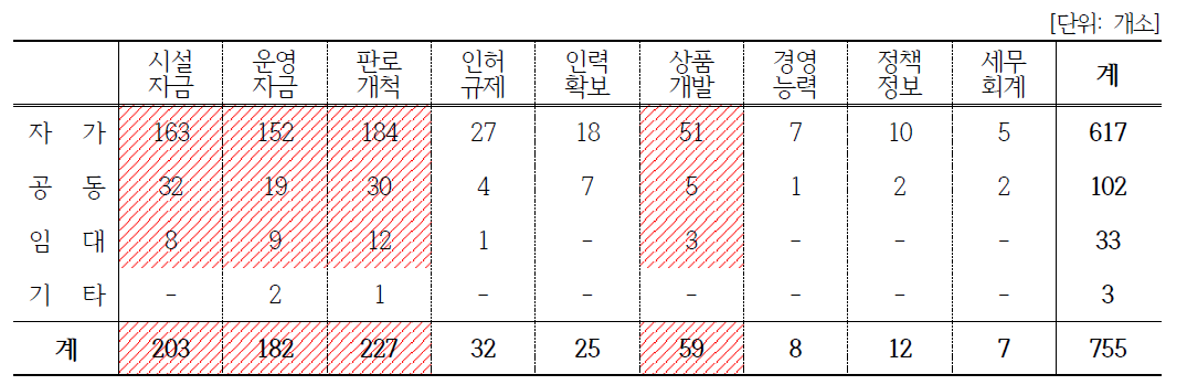 (농업법인)농·식품가공분야: 시설유형과 애로사항 상관관계