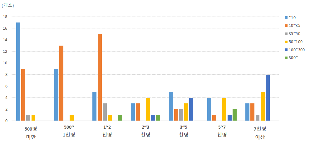 (농업법인)체험관광 분야: 방문자수와 매출 상관관계 비교