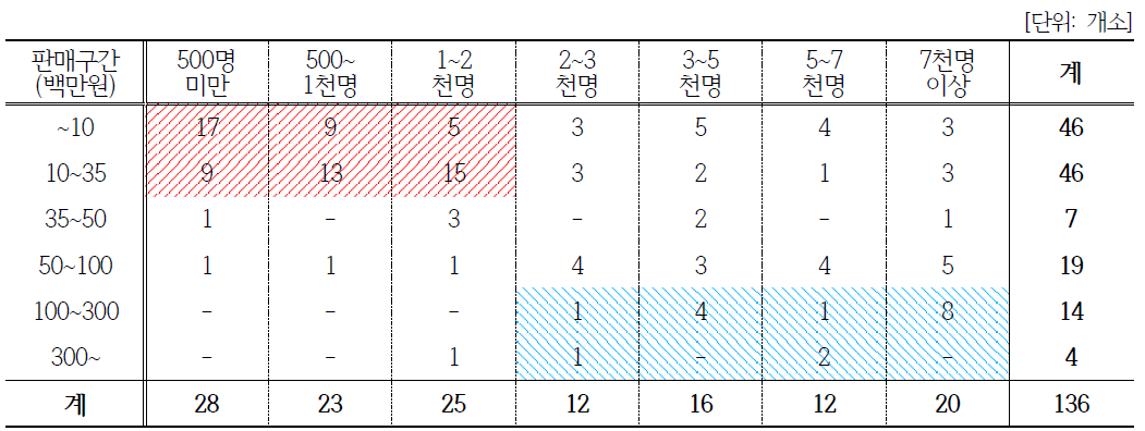 (농업법인)체험관광 분야: 방문자수와 매출 상관관계