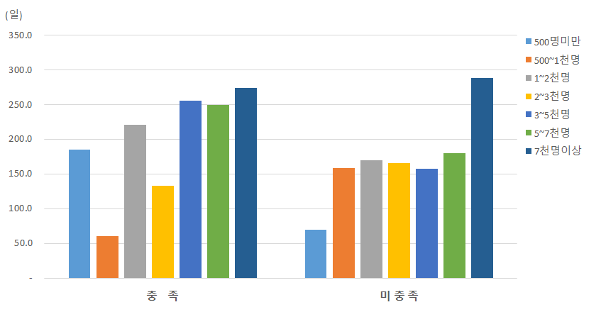 (농업법인)체험관광 분야: 방문자수와 영업일수 상관관계 비교