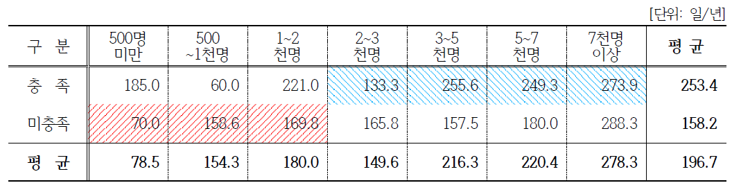 (농업법인)체험관광 분야: 방문자수와 영업일수 상관관계