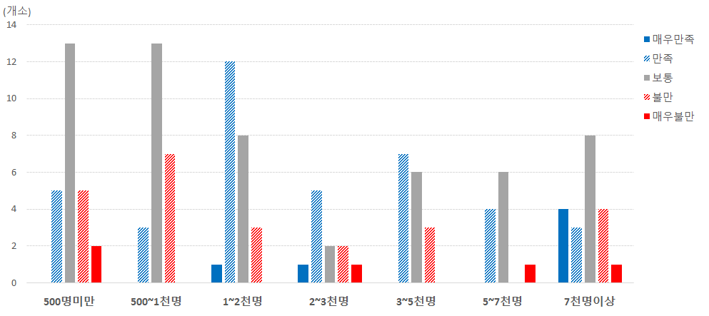 (농업법인)체험관광 분야: 방문자수와 만족도 상관관계 비교